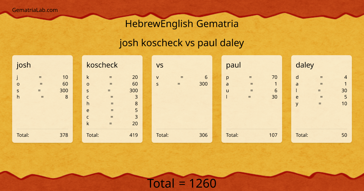 josh koscheck vs paul daley in hebrewEnglish Gematria